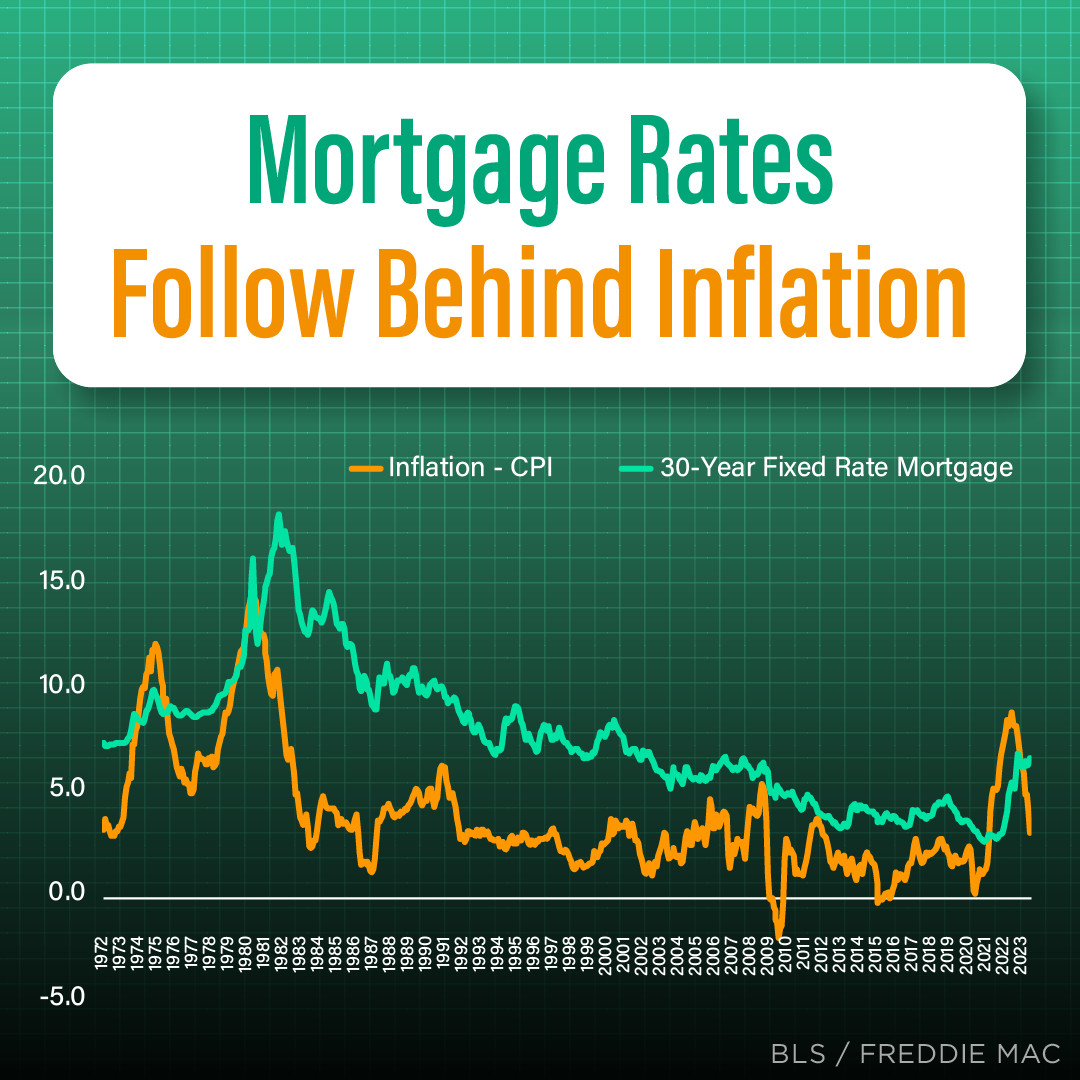 Mortgage rates and inflation: what you need to know | Joan Lucas posted ...