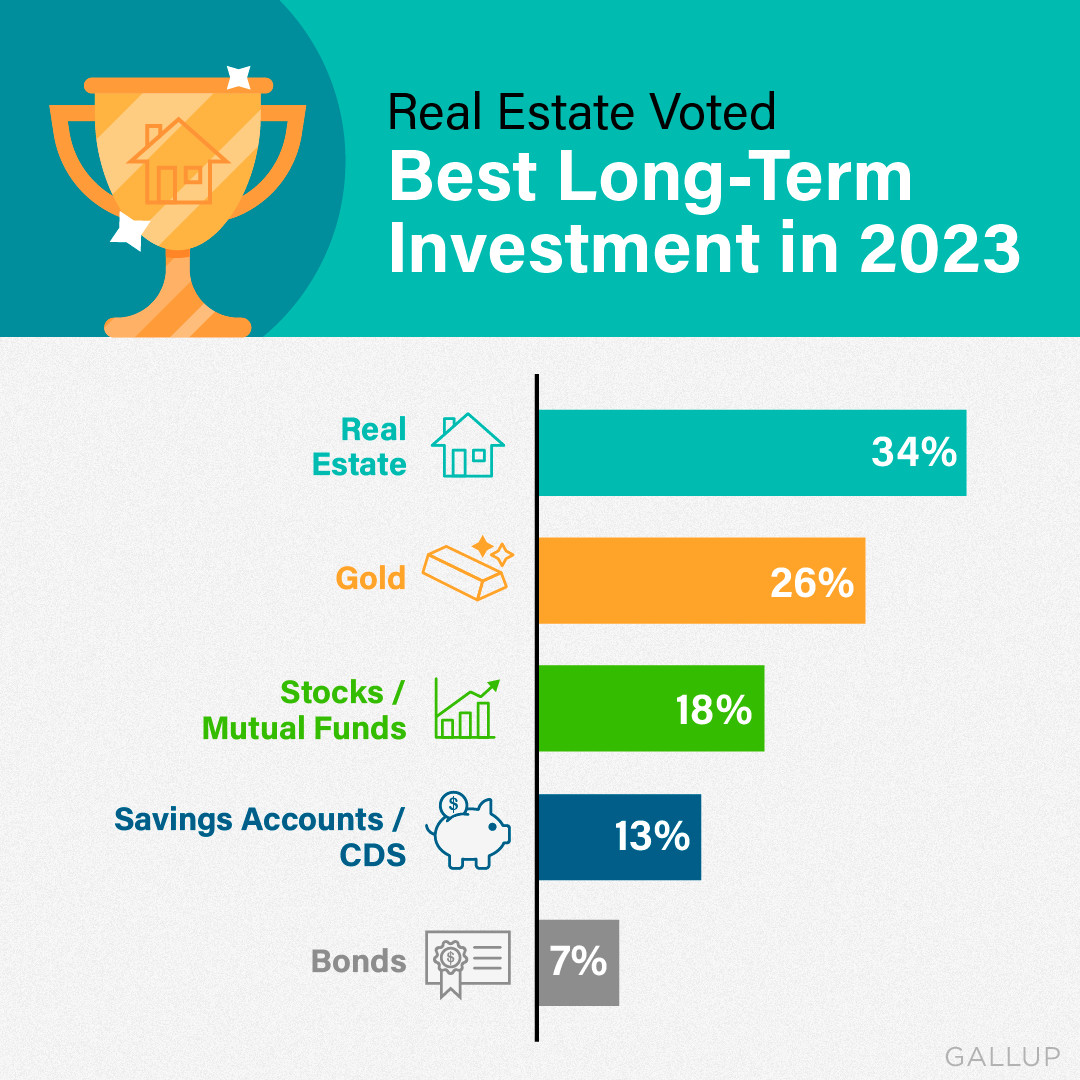 Gallup poll Why real estate is the best investment for you. 🏡📈 DM me